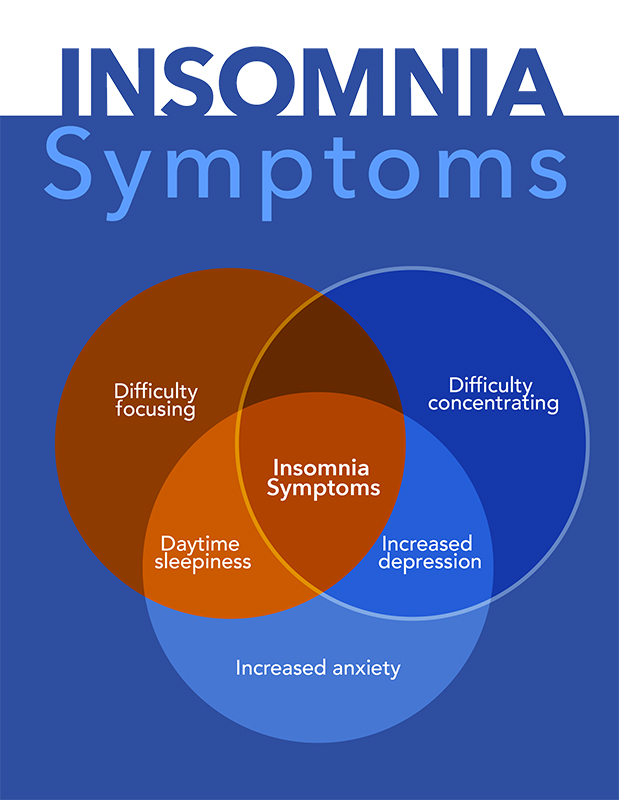 Insomnia Symptoms - Sleeping Disorders